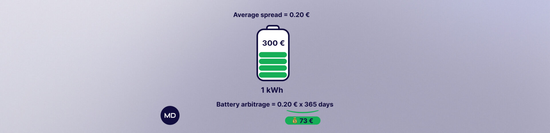 Recoup Your Battery Costs in Just 4 Years with MarkeDroid!